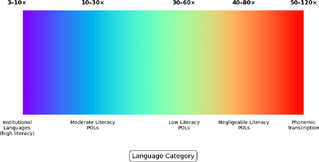 Figure 1 for Cost Analysis of Human-corrected Transcription for Predominately Oral Languages