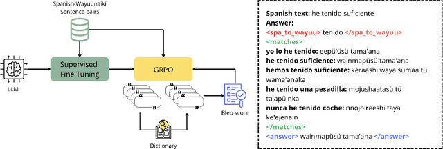 Figure 1 for Improving Low-Resource Translation with Dictionary-Guided Fine-Tuning and RL: A Spanish-to-Wayuunaiki Study