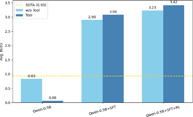 Figure 3 for Improving Low-Resource Translation with Dictionary-Guided Fine-Tuning and RL: A Spanish-to-Wayuunaiki Study
