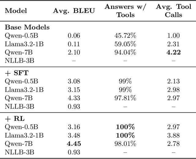 Figure 4 for Improving Low-Resource Translation with Dictionary-Guided Fine-Tuning and RL: A Spanish-to-Wayuunaiki Study