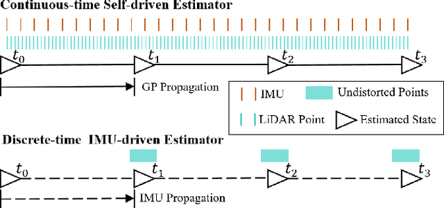 Figure 1 for Traj-LIO: A Resilient Multi-LiDAR Multi-IMU State Estimator Through Sparse Gaussian Process