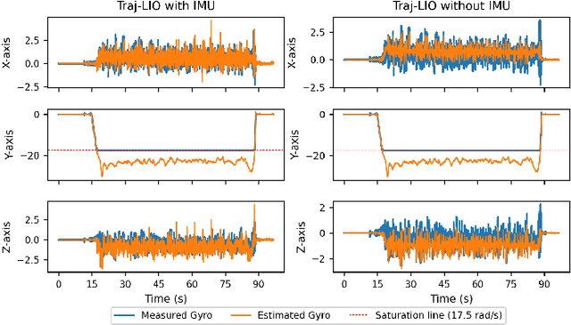Figure 4 for Traj-LIO: A Resilient Multi-LiDAR Multi-IMU State Estimator Through Sparse Gaussian Process