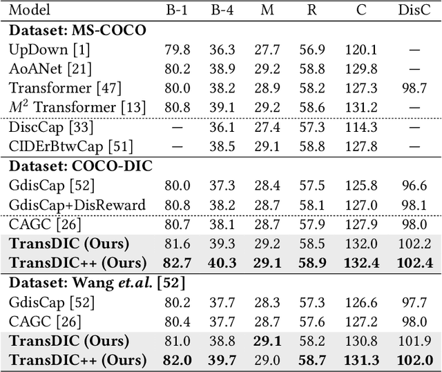 Figure 4 for Improving Reference-based Distinctive Image Captioning with Contrastive Rewards