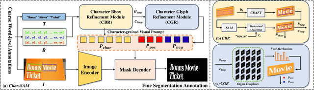 Figure 2 for Char-SAM: Turning Segment Anything Model into Scene Text Segmentation Annotator with Character-level Visual Prompts