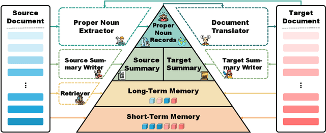 Figure 2 for DelTA: An Online Document-Level Translation Agent Based on Multi-Level Memory