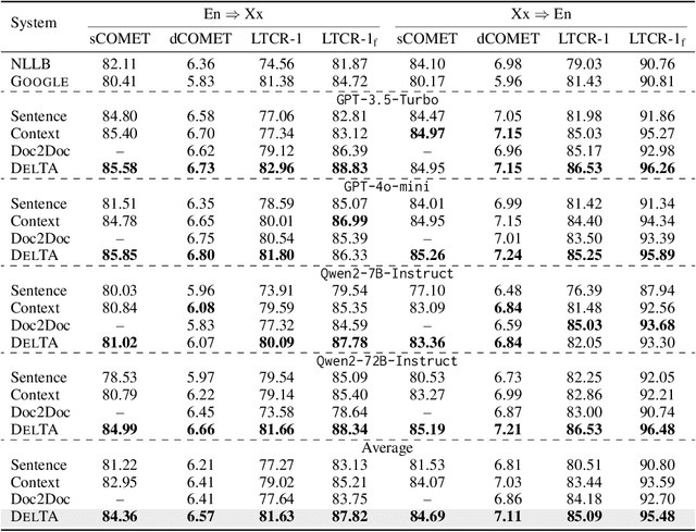 Figure 3 for DelTA: An Online Document-Level Translation Agent Based on Multi-Level Memory