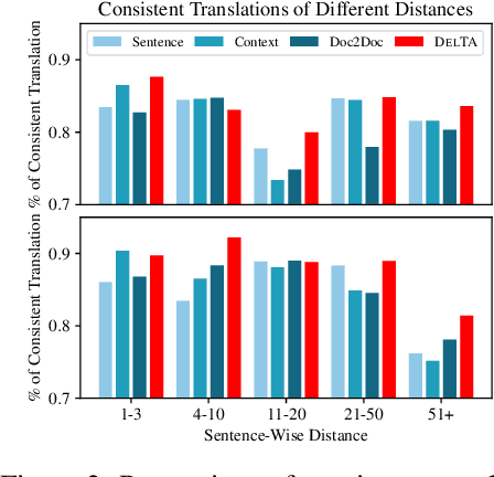 Figure 4 for DelTA: An Online Document-Level Translation Agent Based on Multi-Level Memory