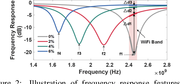 Figure 3 for Detecting Soil Moisture Levels Using Battery-Free Wi-Fi Tag