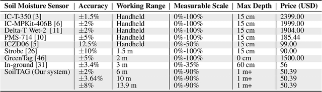 Figure 2 for Detecting Soil Moisture Levels Using Battery-Free Wi-Fi Tag