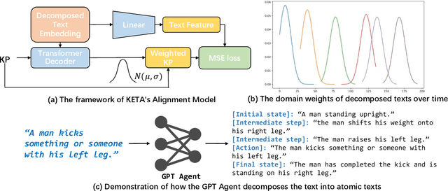 Figure 3 for KETA: Kinematic-Phrases-Enhanced Text-to-Motion Generation via Fine-grained Alignment