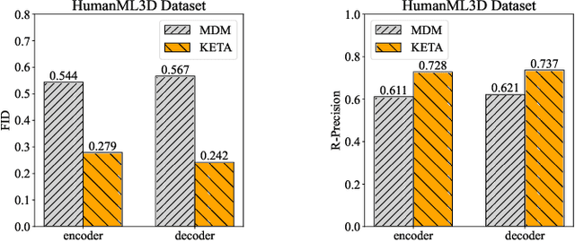 Figure 4 for KETA: Kinematic-Phrases-Enhanced Text-to-Motion Generation via Fine-grained Alignment