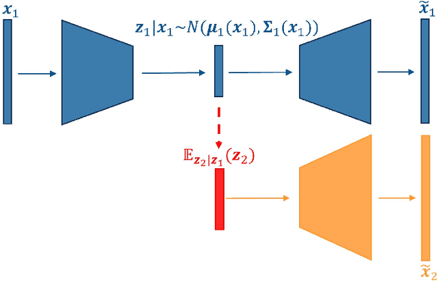 Figure 3 for Correlating Variational Autoencoders Natively For Multi-View Imputation