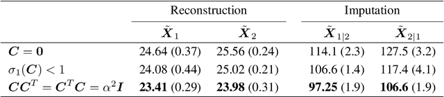 Figure 2 for Correlating Variational Autoencoders Natively For Multi-View Imputation