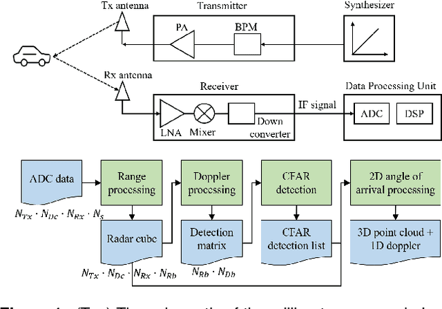 Figure 2 for Snail-Radar: A large-scale diverse dataset for the evaluation of 4D-radar-based SLAM systems