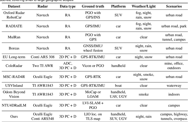 Figure 1 for Snail-Radar: A large-scale diverse dataset for the evaluation of 4D-radar-based SLAM systems