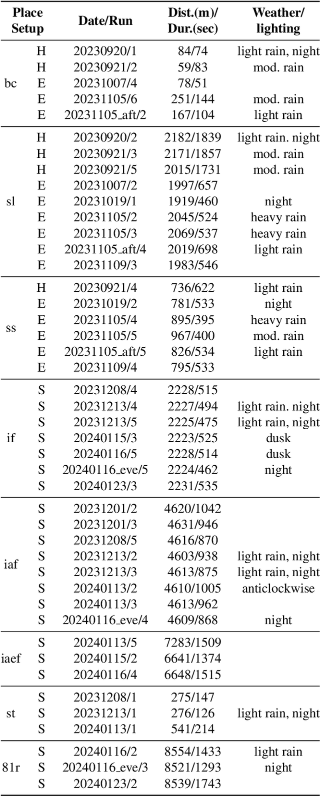 Figure 3 for Snail-Radar: A large-scale diverse dataset for the evaluation of 4D-radar-based SLAM systems