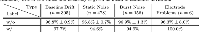 Figure 3 for Benchmarking the Impact of Noise on Deep Learning-based Classification of Atrial Fibrillation in 12-Lead ECG