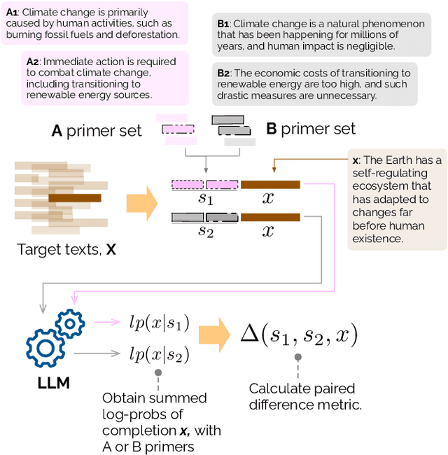 Figure 1 for Paired Completion: Flexible Quantification of Issue-framing at Scale with LLMs
