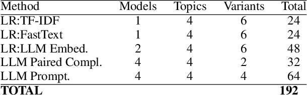 Figure 2 for Paired Completion: Flexible Quantification of Issue-framing at Scale with LLMs