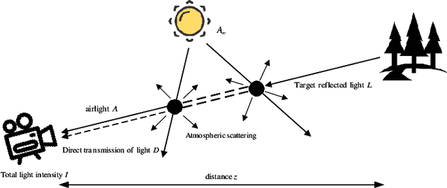 Figure 1 for A Polarization Image Dehazing Method Based on the Principle of Physical Diffusion