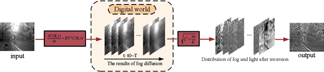 Figure 2 for A Polarization Image Dehazing Method Based on the Principle of Physical Diffusion