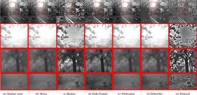 Figure 4 for A Polarization Image Dehazing Method Based on the Principle of Physical Diffusion