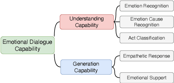 Figure 1 for Is ChatGPT Equipped with Emotional Dialogue Capabilities?
