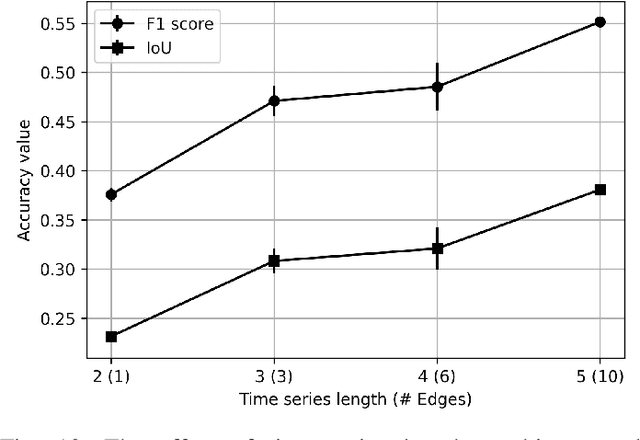 Figure 2 for Continuous Urban Change Detection from Satellite Image Time Series with Temporal Feature Refinement and Multi-Task Integration