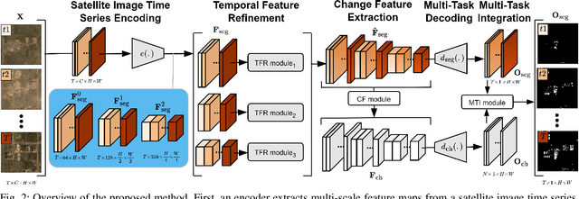 Figure 3 for Continuous Urban Change Detection from Satellite Image Time Series with Temporal Feature Refinement and Multi-Task Integration