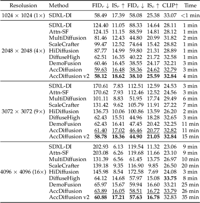 Figure 2 for AccDiffusion v2: Towards More Accurate Higher-Resolution Diffusion Extrapolation