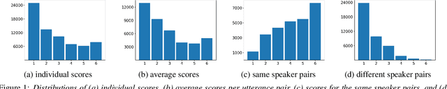 Figure 2 for VoxSim: A perceptual voice similarity dataset