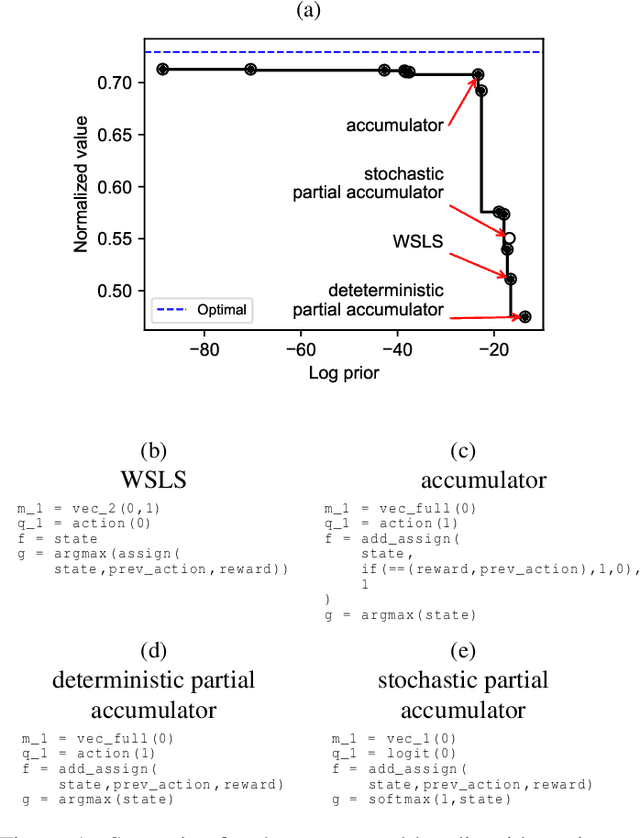 Figure 2 for Program-Based Strategy Induction for Reinforcement Learning