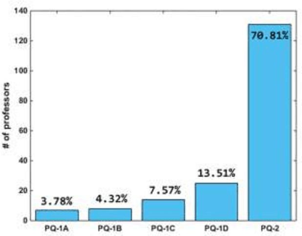 Figure 1 for Productivity profile of CNPq scholarship researchers in computer science from 2017 to 2021