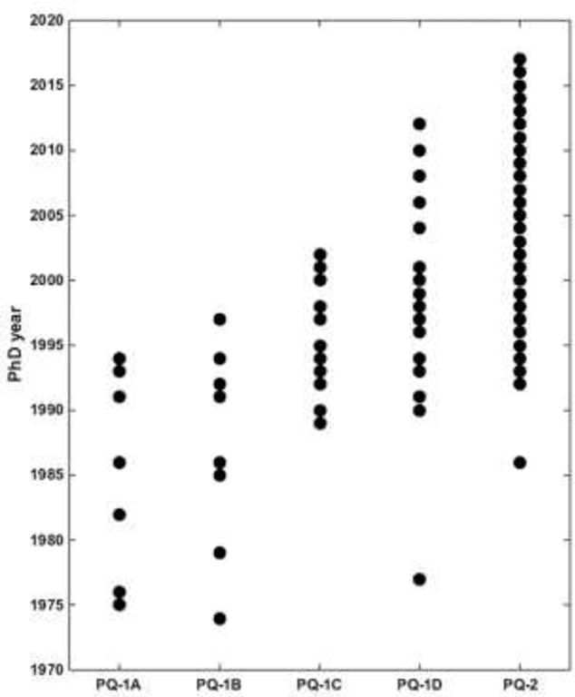 Figure 2 for Productivity profile of CNPq scholarship researchers in computer science from 2017 to 2021