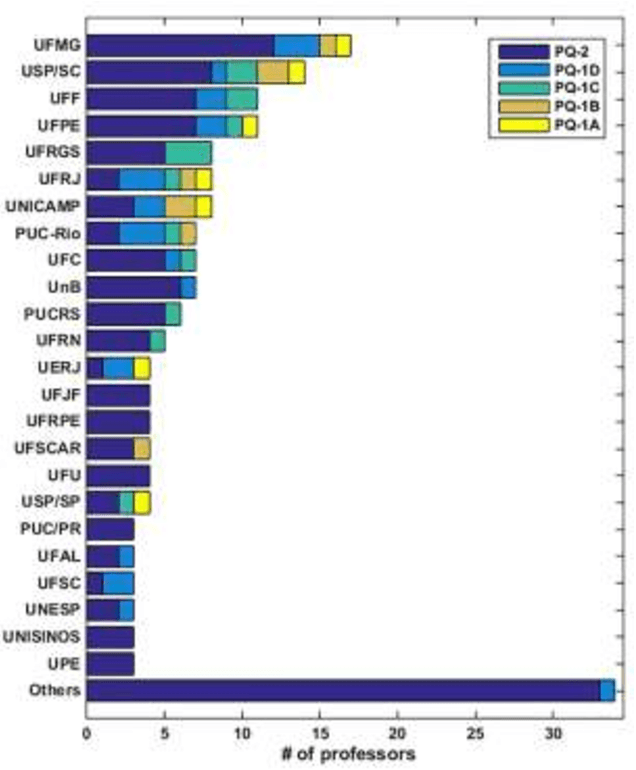 Figure 3 for Productivity profile of CNPq scholarship researchers in computer science from 2017 to 2021