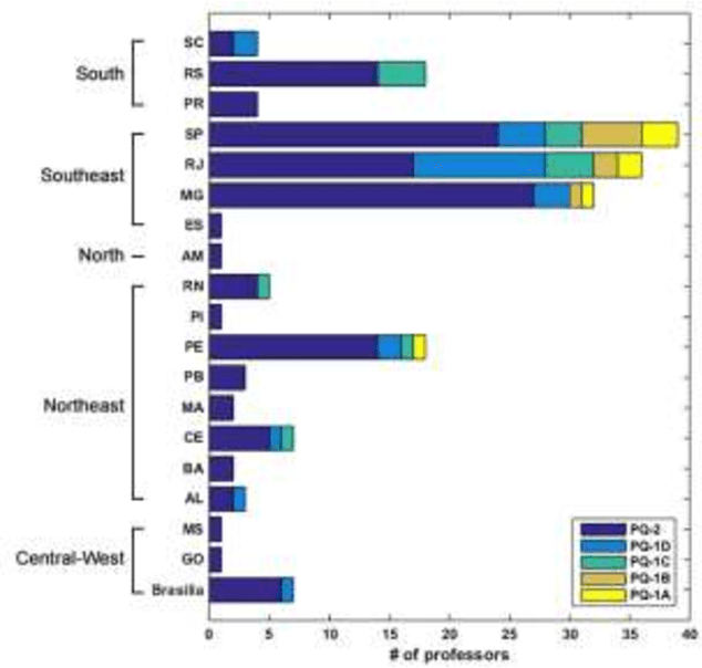 Figure 4 for Productivity profile of CNPq scholarship researchers in computer science from 2017 to 2021