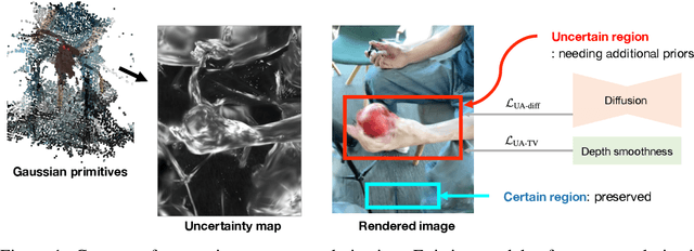 Figure 1 for 4D Gaussian Splatting in the Wild with Uncertainty-Aware Regularization