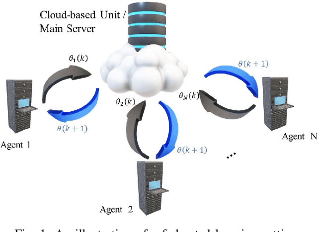 Figure 1 for Federated Learning in Wireless Networks via Over-the-Air Computations