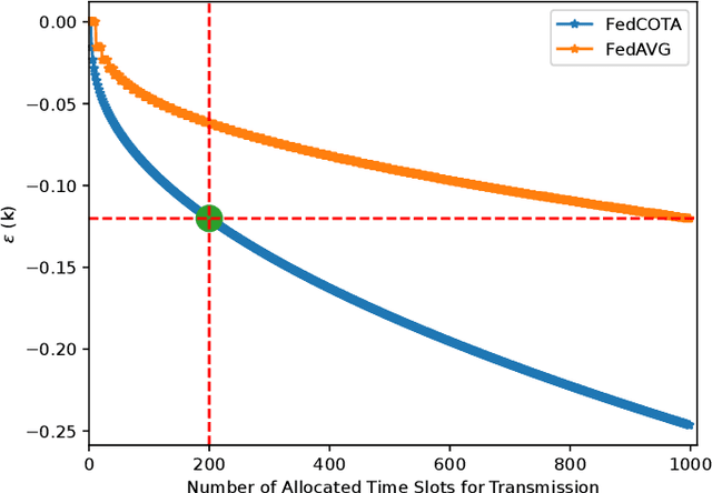Figure 2 for Federated Learning in Wireless Networks via Over-the-Air Computations