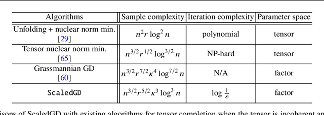 Figure 3 for Provably Accelerating Ill-Conditioned Low-rank Estimation via Scaled Gradient Descent, Even with Overparameterization