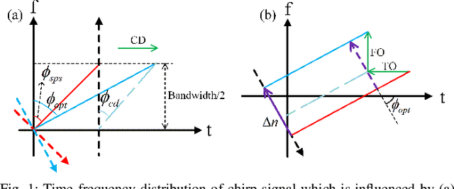 Figure 1 for Low Complexity Joint Chromatic Dispersion and Time/Frequency Offset Estimation Based on Fractional Fourier Transform