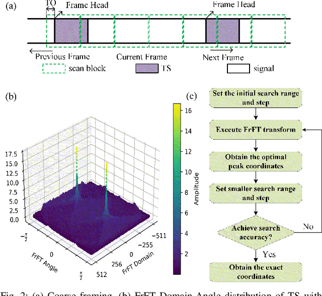 Figure 2 for Low Complexity Joint Chromatic Dispersion and Time/Frequency Offset Estimation Based on Fractional Fourier Transform