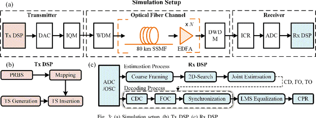 Figure 3 for Low Complexity Joint Chromatic Dispersion and Time/Frequency Offset Estimation Based on Fractional Fourier Transform