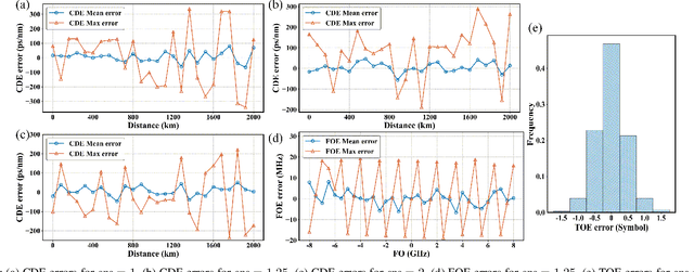 Figure 4 for Low Complexity Joint Chromatic Dispersion and Time/Frequency Offset Estimation Based on Fractional Fourier Transform