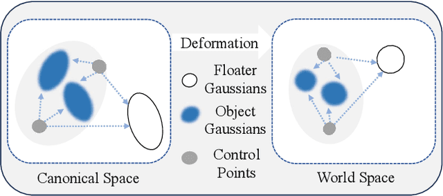 Figure 2 for Dynamic 2D Gaussians: Geometrically accurate radiance fields for dynamic objects