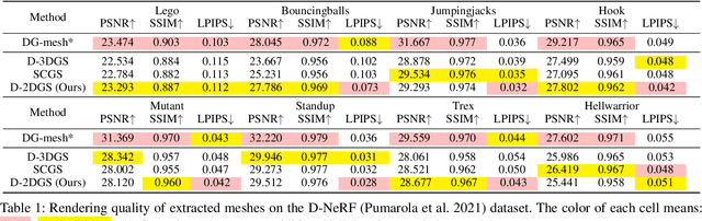 Figure 1 for Dynamic 2D Gaussians: Geometrically accurate radiance fields for dynamic objects