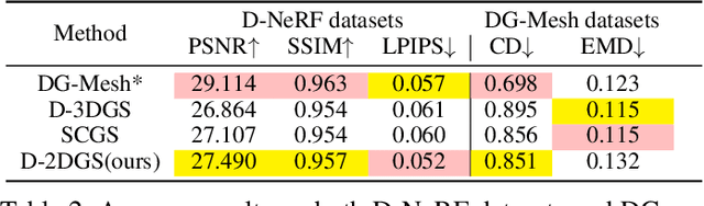 Figure 3 for Dynamic 2D Gaussians: Geometrically accurate radiance fields for dynamic objects