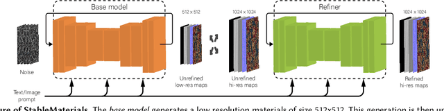 Figure 3 for StableMaterials: Enhancing Diversity in Material Generation via Semi-Supervised Learning