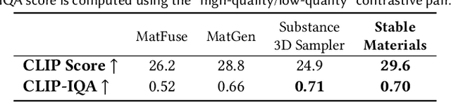 Figure 2 for StableMaterials: Enhancing Diversity in Material Generation via Semi-Supervised Learning