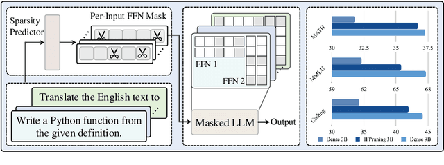 Figure 1 for Instruction-Following Pruning for Large Language Models